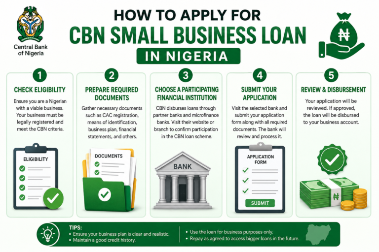How to Apply for CBN Small Business Loan: Full Guide